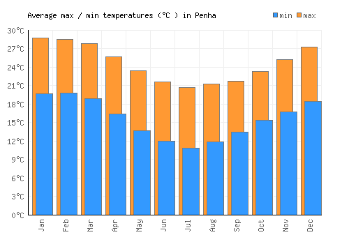 Penha average minimum / maximum temperatures (Celsius)