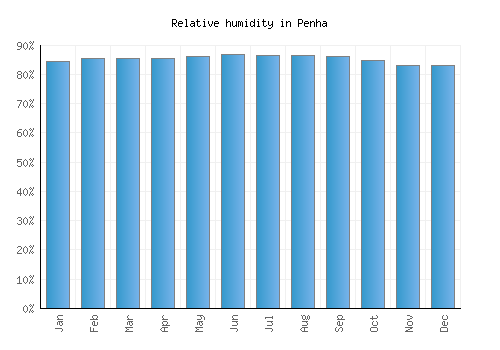 Penha relative humidity averages