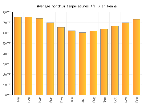 Penha average temperature chart (Fahrenheit)