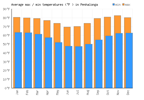 Penhalonga average minimum / maximum temperatures (Fahrenheit)