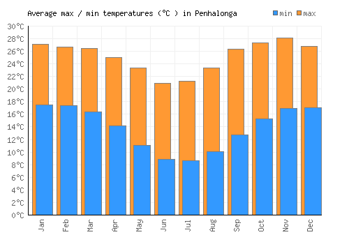 Penhalonga average minimum / maximum temperatures (Celsius)