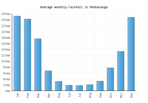 Penhalonga monthly rainfall chart (mm)