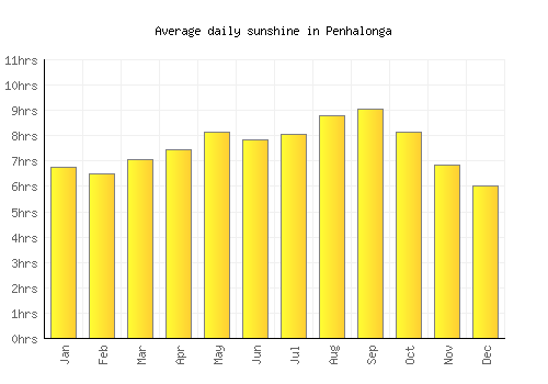 Penhalonga average daily sunshine chart