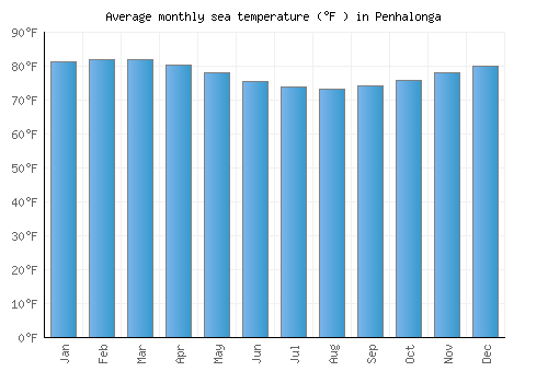Penhalonga average sea temperature chart (Fahrenheit)