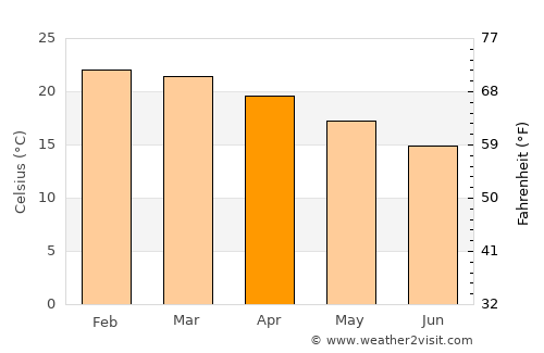 Penhalonga average temperature in April