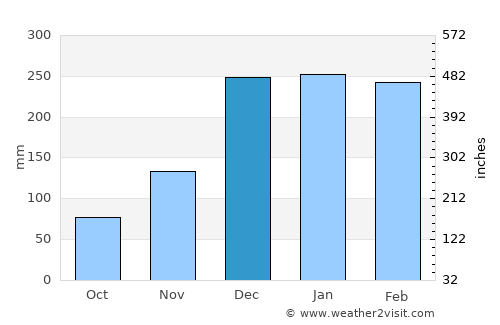Penhalonga average rain in December