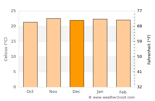 Penhalonga average temperature in December