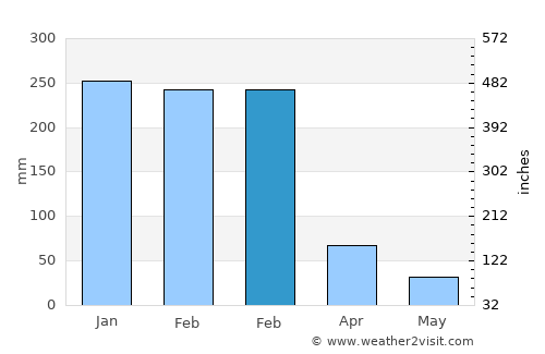 Penhalonga average rain in February