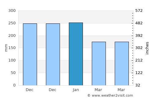 Penhalonga average rain in January