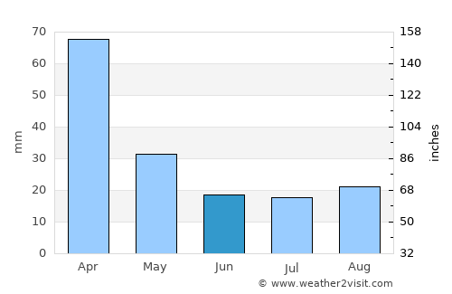 Penhalonga average rain in June