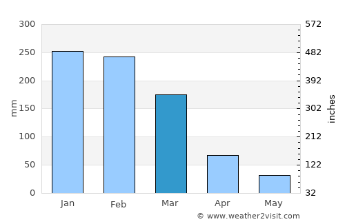 Penhalonga average rain in March
