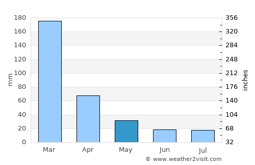 Penhalonga average rain in May