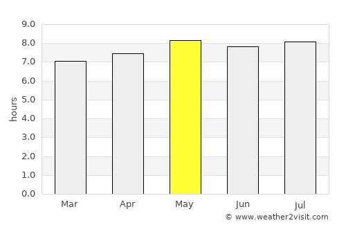Penhalonga average rain in May