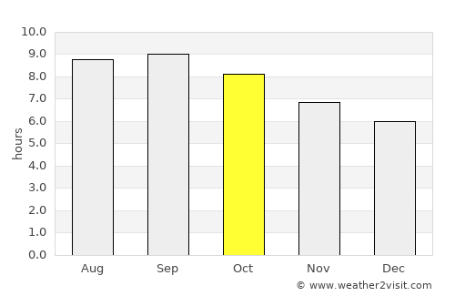 Penhalonga average rain in October