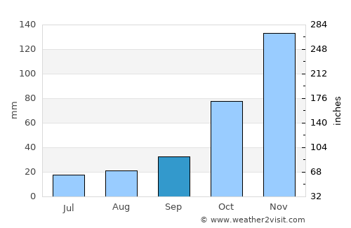 Penhalonga average rain in September