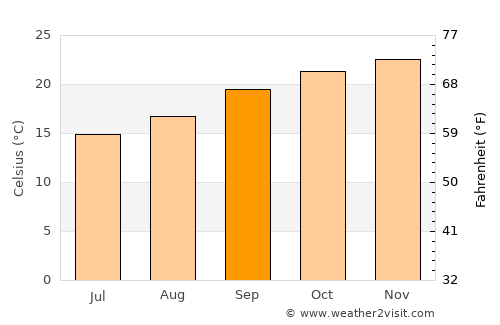 Penhalonga average temperature in September