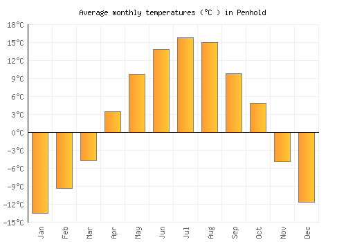 Penhold average temperature chart (Celsius)
