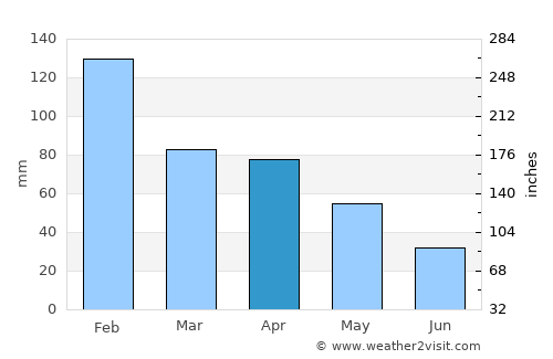 Peniche average rain in April