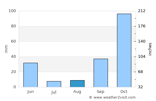 Peniche average rain in August
