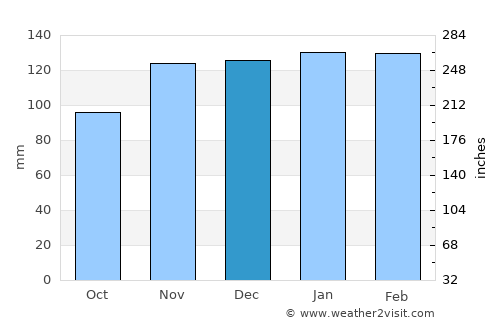 Peniche average rain in December