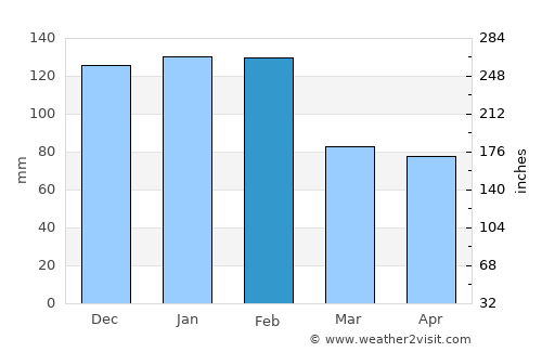 Peniche average rain in February