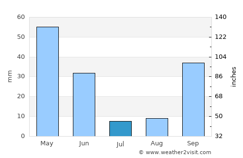 Peniche average rain in July