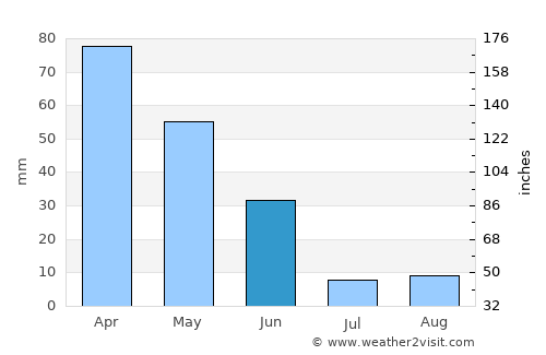 Peniche average rain in June