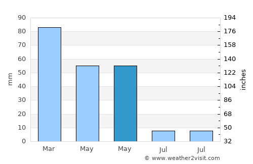 Peniche average rain in May