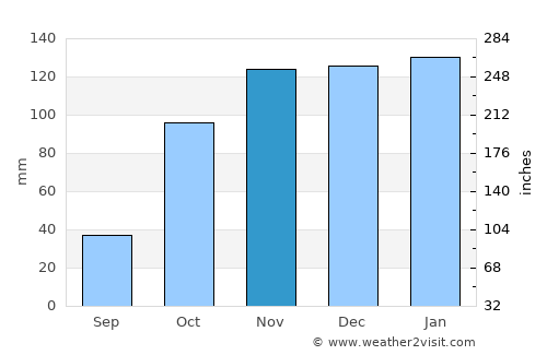 Peniche average rain in November