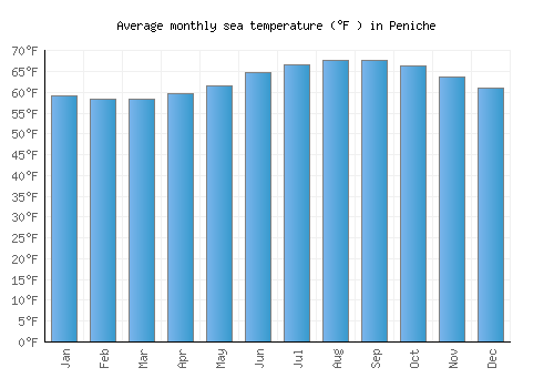 Peniche average sea temperature chart (Fahrenheit)