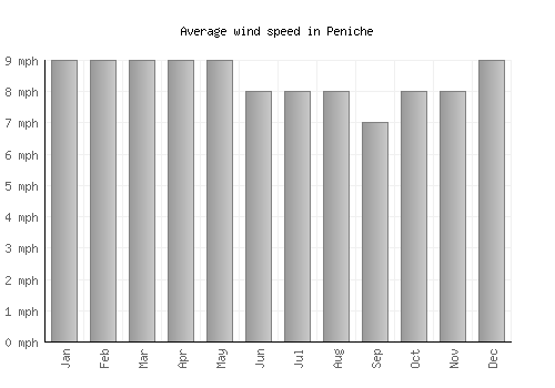 Peniche average winspeed by month (mph)