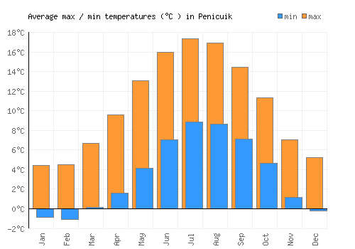 Penicuik average minimum / maximum temperatures (Celsius)