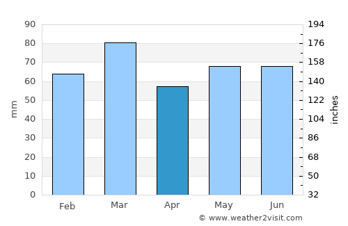 Penicuik average rain in April