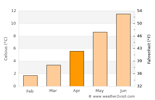Penicuik average temperature in April