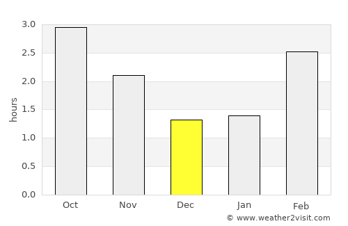 Penicuik average rain in December