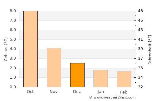 Penicuik average temperature in December