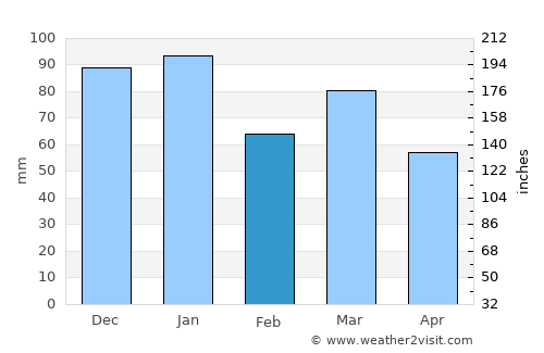 Penicuik average rain in February
