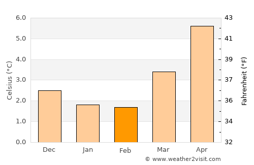 Penicuik average temperature in February