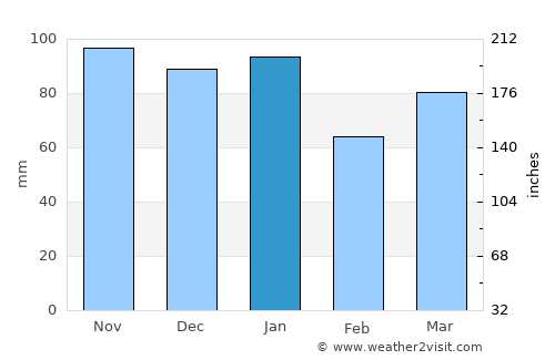 Penicuik average rain in January