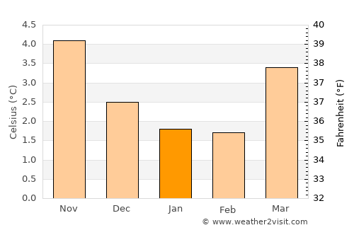 Penicuik average temperature in January