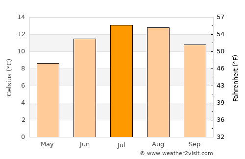 Penicuik average temperature in July