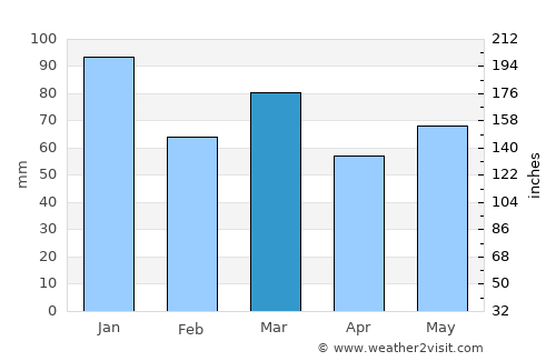 Penicuik average rain in March