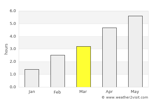 Penicuik average rain in March