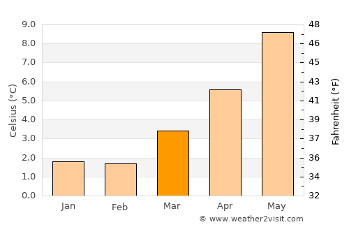 Penicuik average temperature in March