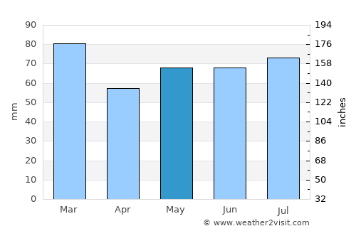 Penicuik average rain in May