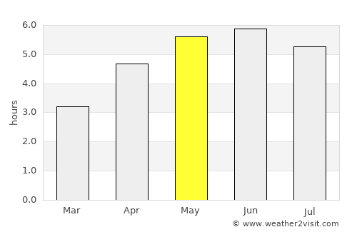 Penicuik average rain in May