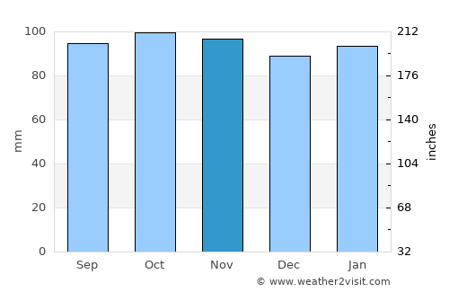 Penicuik average rain in November
