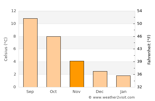 Penicuik average temperature in November