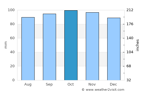 Penicuik average rain in October