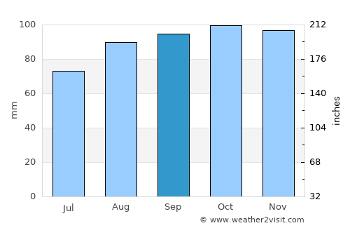 Penicuik average rain in September